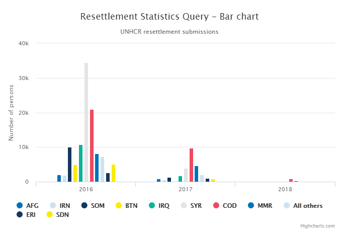 Interactive Data Sources For Refugee Service Providers Unhcr